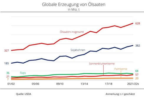 Spitzenjahr der Ölsaatenerzeugung