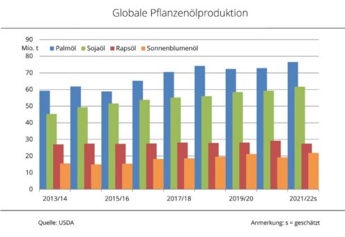 Globale Pflanzenölerzeugung erreicht 2021/22 neue Höchstwerte