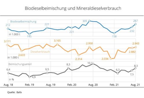 Beimischungsanteil in Dieselkraftstoff erreicht Jahreshöchstwert