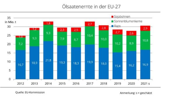 EU-Höchsternten an Soja und Sonnenblumen prognostiziert