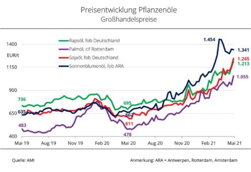 Pflanzenölpreise steigen weiter