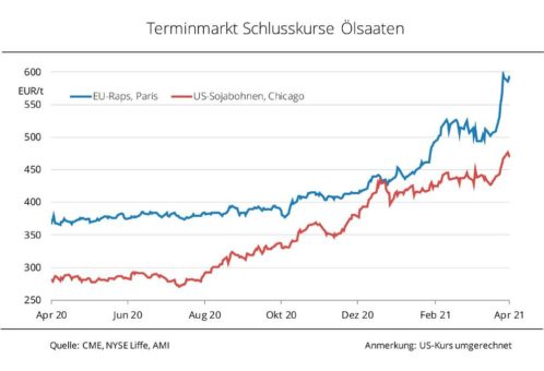 Terminkurse mit kräftiger Tendenz nach oben