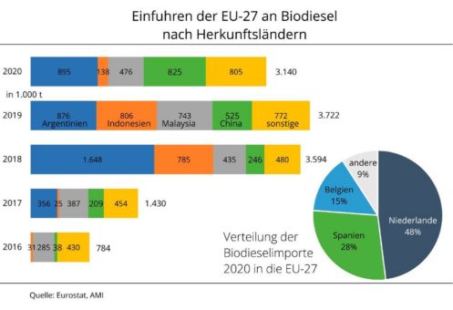 EU-Biodieselimporte deutlich gesunken