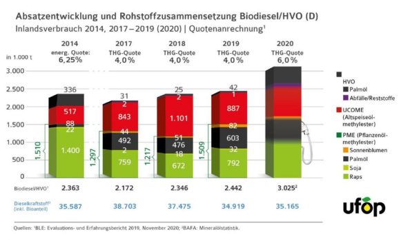 Biodieselabsatz erreicht 2020 Rekordniveau