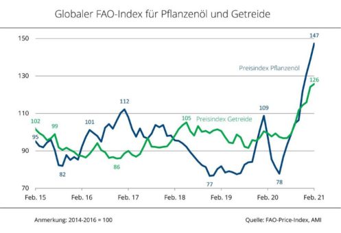 FAO-Preisindex für Pflanzenöle und Getreide kräftig gestiegen