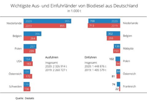 Deutsche Biodieselausfuhren erreichen neuen Höchststand