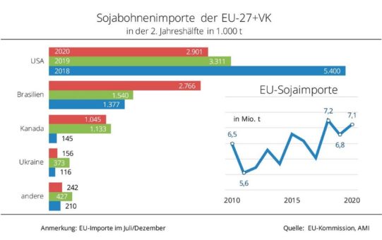 EU-Sojaimporte aus USA gesunken