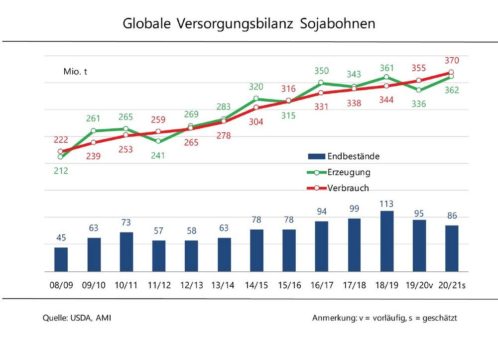 Globale Sojaversorgung bleibt eng