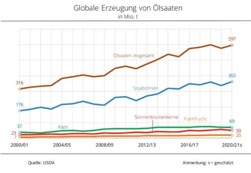 Sojabohnen weltweit wichtigste Ölsaat