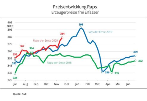 Knappes Angebot treibt Rapspreise