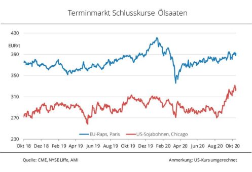 Sojabohnenkurse im Höhenflug