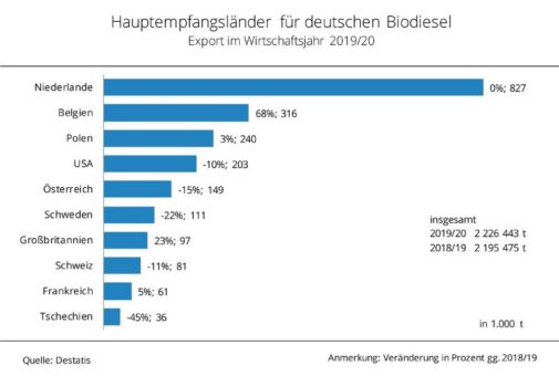 Deutschland steigert Biodieselausfuhren