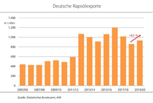 Rapsölexporte wieder gestiegen