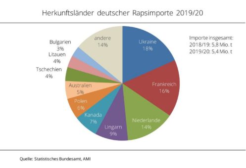 Ukraine lieferte den meisten Raps