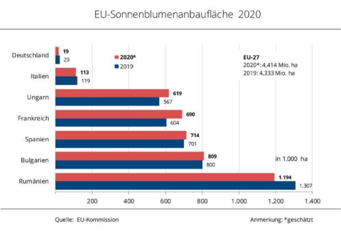 Mehr Sonnenblumenkerne in der EU-27