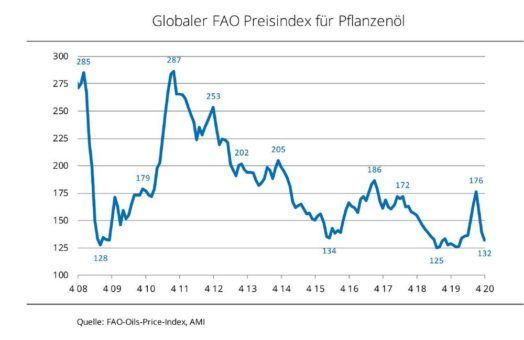 FAO-Pflanzenölindex sinkt auf 8-Monatstief