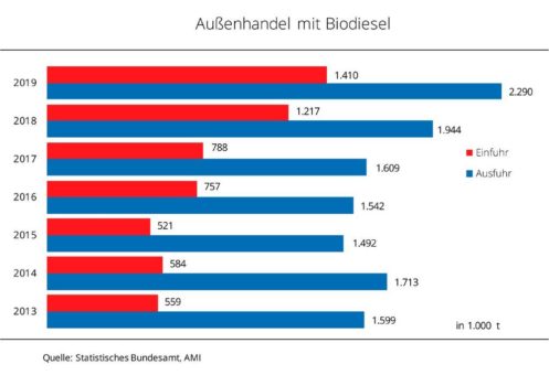 Deutsche Biodieselausfuhren auf Rekordniveau