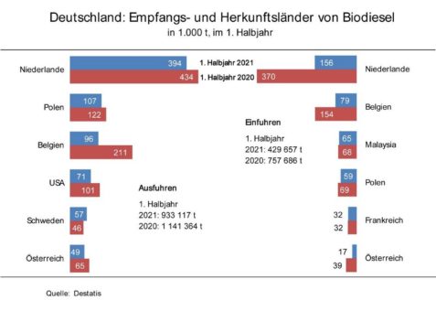 Deutsche Biodieselausfuhren weiterhin überdurchschnittlich