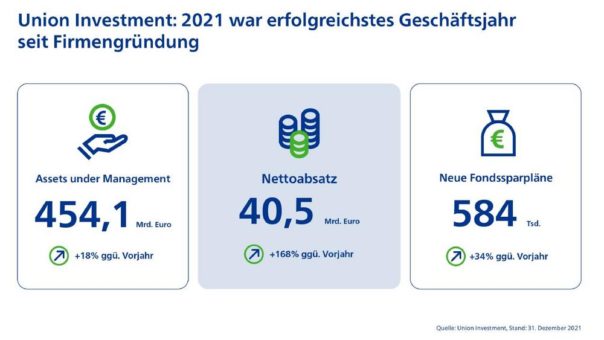 Union Investment mit erfolgreichstem Geschäftsjahr seit Unternehmensgründung