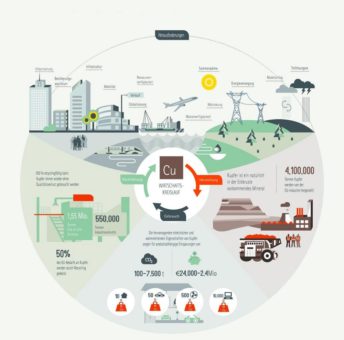 Mit Kupfer in eine kohlenstoffarme Zukunft