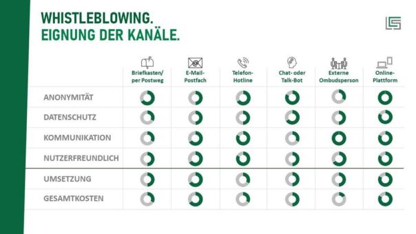 Einrichtung einer Whistleblowing-Funktion ist wichtig für kleinere und mittlere Unternehmen, insbesondere für Lieferanten von DAX- und Großunternehmen!