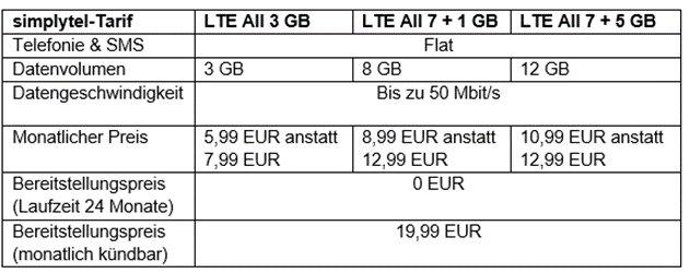 simplytel-Aktion: LTE-Tarif mit 12 GB für 10,99 EUR pro Monat