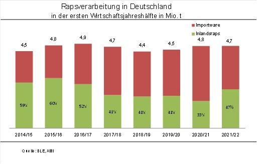 Mehr heimischer Raps verarbeitet