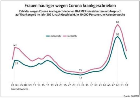 BARMER-Jahresauswertung zu Corona