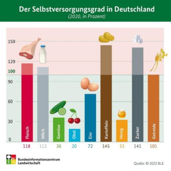 Auf einen Blick: Der Selbstversorgungsgrad in Deutschland