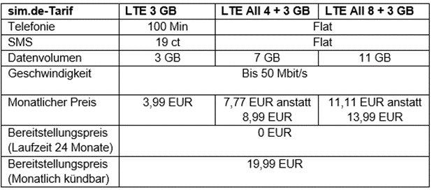 sim.de Aktion zum Frühlingsbeginn: 7 GB für 7,77 EUR und 11 GB für 11,11 EUR