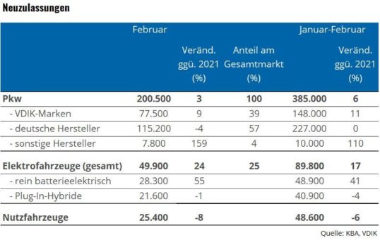 Pkw-Markt legt im Februar kaum zu