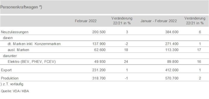 Pkw-Neuzulassungen im Februar leicht im Plus