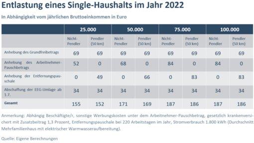 Nur 266 Euro Entlastung für vierköpfige Familien