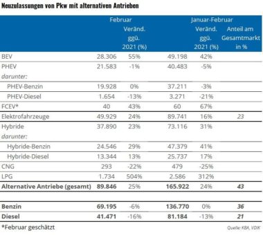 Marktanteil der alternativen Antriebe steigt auf 45 Prozent