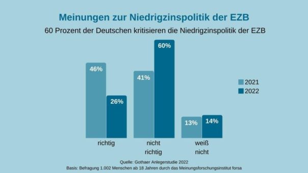 Gothaer Anlegerstudie 2022: 60 Prozent der Deutschen kritisieren Niedrigzinspolitik der EZB