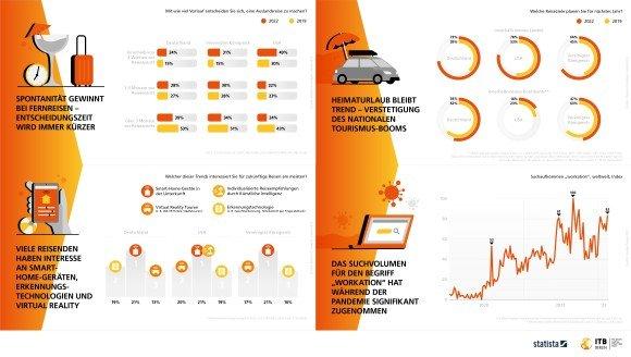 ITB Berlin Kongress: Tourismusbranche erreicht 2022 voraussichtlich 80 Prozent des Umsatzes vor der Pandemie und wird Statista-Prognosen zufolge im Jahr 2024 erstmals über dem Stand von 2019 liegen