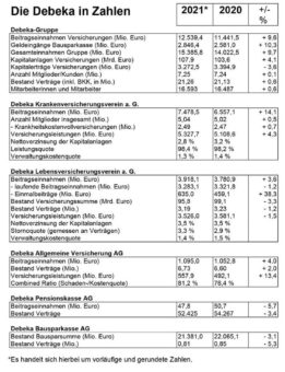 Debeka 2021: Mehr als 11 Millionen Schadenfälle bearbeitet