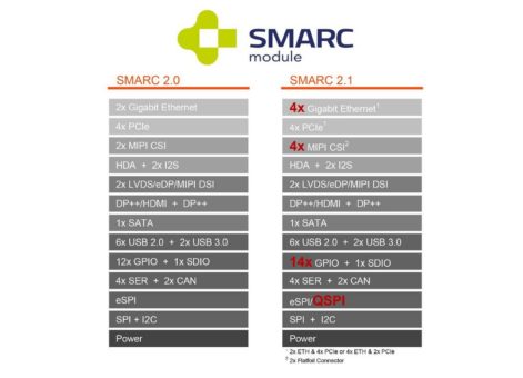 SGET verabschiedet SMARC 2.1 Spezifikation