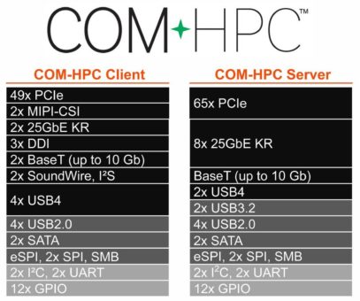 PICMG Komitee für COM-HPC erreicht wichtigen Meilenstein