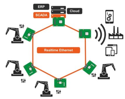 Industrie 4.0 Fabrikvernetzung in Echtzeit