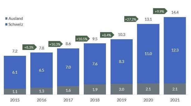 Schweizer Online-Konsum wächst 2021 weiter