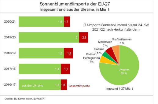 Ukraine deckt aktuell 86 % der europäischen Sonnenblumenölimporte