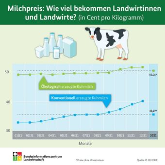 Auf einen Blick: Milchpreis: Wie viel bekommen Landwirtinnen und Landwirte?