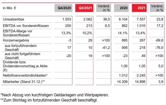 LANXESS steigert Umsatz und Ergebnis im Geschäftsjahr 2021 deutlich