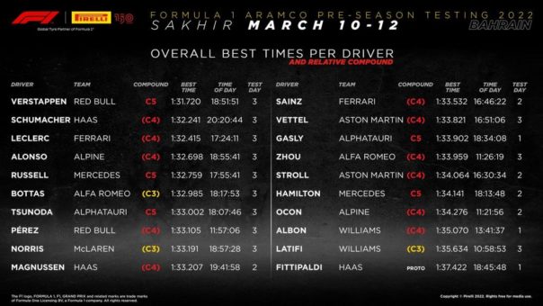 Zweiter vorsaisonaler Formel 1 Test 2022 in Bahrain – Gesamtergebnisse