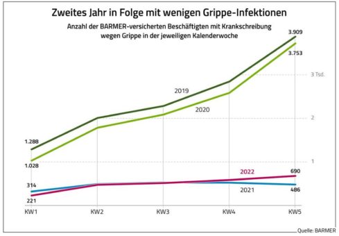 Corona-Pandemie stoppt Grippewelle zum zweiten Mal