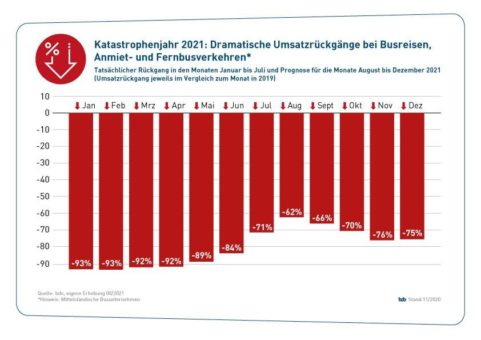 Busbranche startet Kampagne zur Gewinnung von Fahrerinnen und Fahrern.