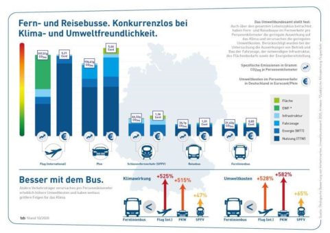 Umweltbundesamt ermittelt Bus als klimafreundlichstes Verkehrsmittel – Bangkok-Flug so CO2-intensiv wie drei Erdumrundungen im Fernbus