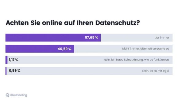 Mehr als 57 Prozent achten auf den Datenschutz im Internet