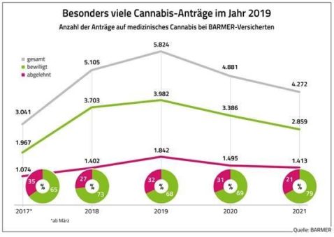 Fünf Jahre Cannabis-Gesetz